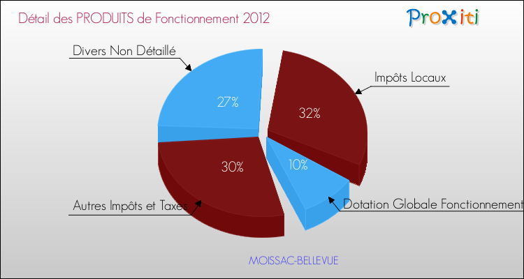 Décomposition du Budget de Fonctionnement 2012 de la commune de MOISSAC-BELLEVUE Budget de Fonctionnement 2012 pour la commune de MOISSAC-BELLEVUE
