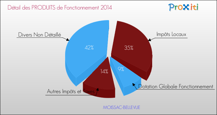 Décomposition du Budget de Fonctionnement 2014 de la commune de MOISSAC-BELLEVUE Budget de Fonctionnement 2014 pour la commune de MOISSAC-BELLEVUE