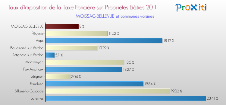 Taux d'imposition de la taxe foncière sur le bati 2011 pour MOISSAC-BELLEVUE et les communes proches Comparaison des taux d'imposition de la taxe foncière sur le bati 2011 pour MOISSAC-BELLEVUE et les communes voisines