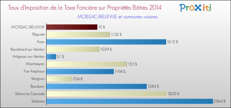 Taux d'imposition de la taxe foncière sur le bati 2014 pour MOISSAC-BELLEVUE et les communes proches Comparaison des taux d'imposition de la taxe foncière sur le bati 2014 pour MOISSAC-BELLEVUE et les communes voisines