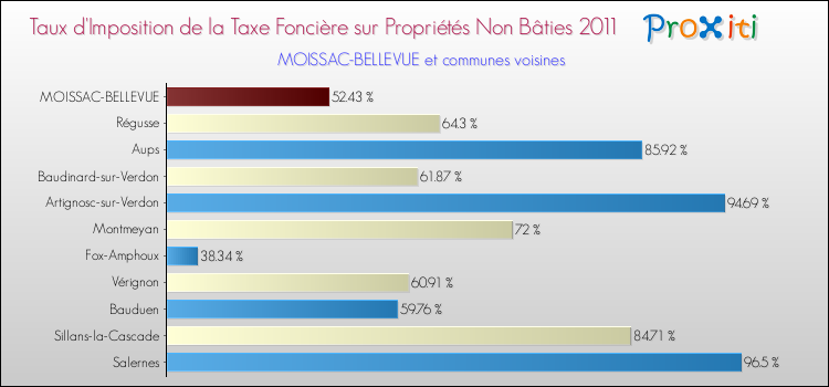 Taux d'imposition de la taxe foncière sur les immeubles et terrains non batis 2011 pour MOISSAC-BELLEVUE et les communes proches Comparaison des taux d'imposition de la taxe foncière sur les immeubles et terrains non batis 2011 pour MOISSAC-BELLEVUE et les communes voisines