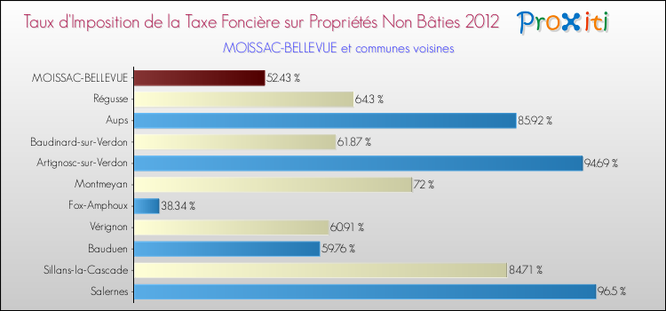 Taux d'imposition de la taxe foncière sur les immeubles et terrains non batis 2012 pour MOISSAC-BELLEVUE et les communes proches Comparaison des taux d'imposition de la taxe foncière sur les immeubles et terrains non batis 2012 pour MOISSAC-BELLEVUE et les communes voisines
