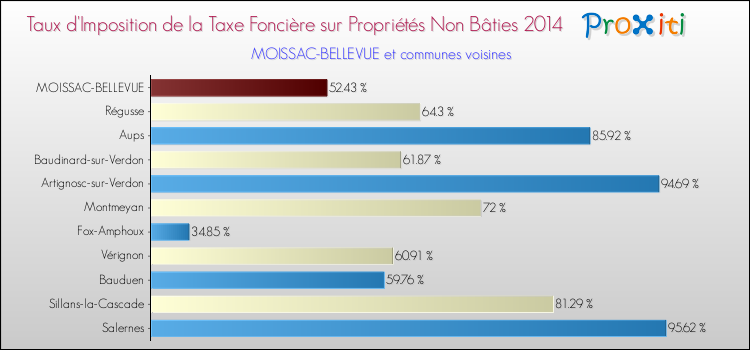 Taux d'imposition de la taxe foncière sur les immeubles et terrains non batis 2014 pour MOISSAC-BELLEVUE et les communes proches Comparaison des taux d'imposition de la taxe foncière sur les immeubles et terrains non batis 2014 pour MOISSAC-BELLEVUE et les communes voisines