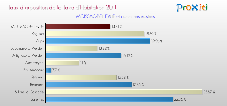 Taux d'imposition de la taxe d'habitation 2011 pour MOISSAC-BELLEVUE et les communes proches Comparaison des taux d'imposition de la taxe d'habitation 2011 pour MOISSAC-BELLEVUE et les communes voisines