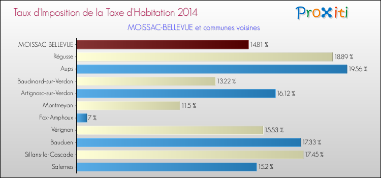 Taux d'imposition de la taxe d'habitation 2014 pour MOISSAC-BELLEVUE et les communes proches Comparaison des taux d'imposition de la taxe d'habitation 2014 pour MOISSAC-BELLEVUE et les communes voisines