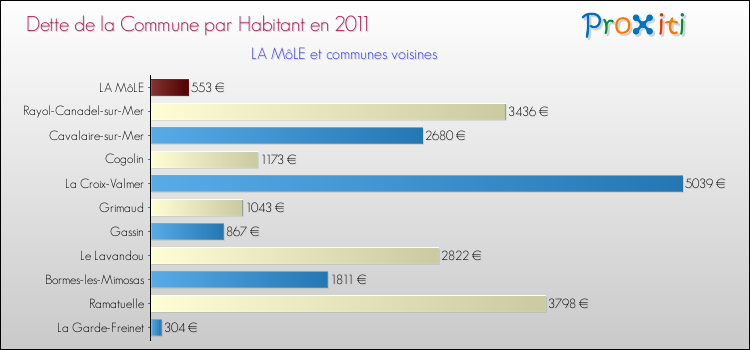Dette par habitant de la commune en 2011 pour LA MôLE et les communes proches Comparaison de la dette par habitant de la commune en 2011 pour LA MôLE et les communes voisines
