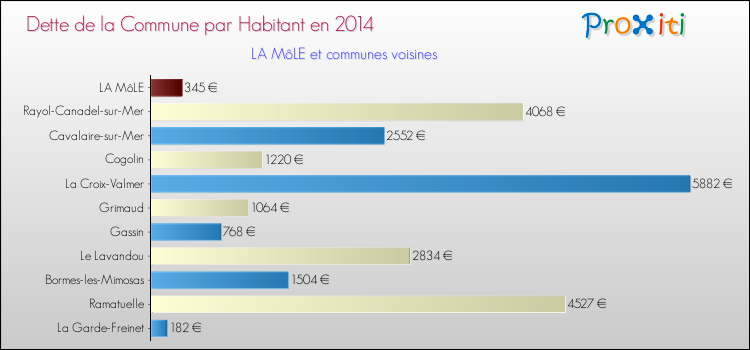Dette par habitant de la commune en 2014 pour LA MôLE et les communes proches Comparaison de la dette par habitant de la commune en 2014 pour LA MôLE et les communes voisines