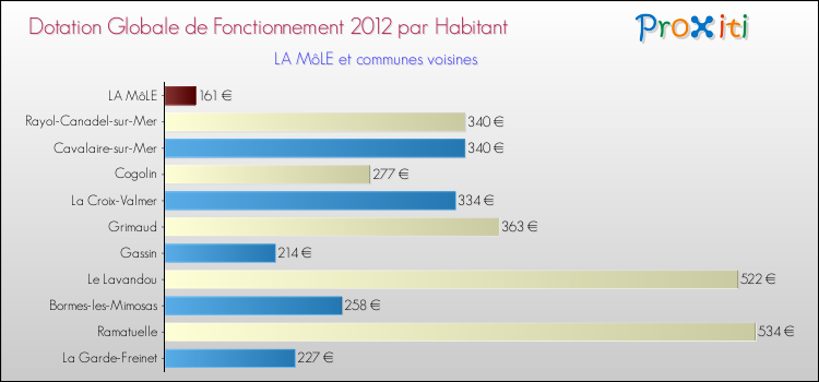 Montant des dotations globales de fonctionnement DGF par Habitant pour LA MôLE et les communes proches Comparaison des des dotations globales de fonctionnement DGF par habitant pour LA MôLE et les communes voisines