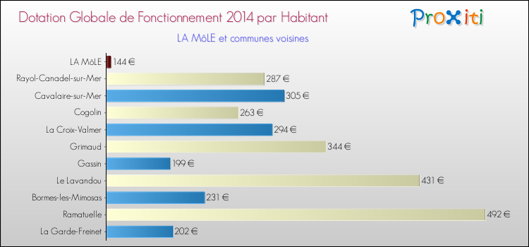 Montant des dotations globales de fonctionnement DGF par Habitant pour LA MôLE et les communes proches en 2014. Comparaison des des dotations globales de fonctionnement DGF par habitant pour LA MôLE et les communes voisines en 2014.