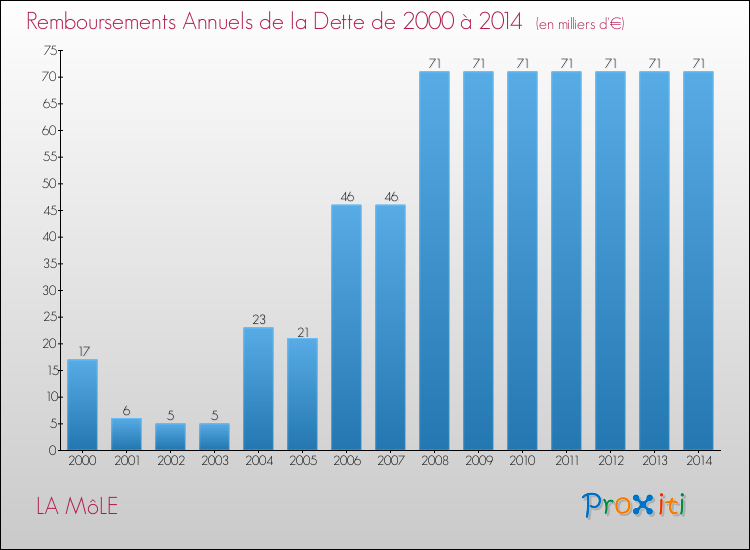 Evolution de l'annuité de la dette pour la commune de LA MôLE de 2000 à 2014 Annuités de la dette pour LA MôLE de 2000 à 2014