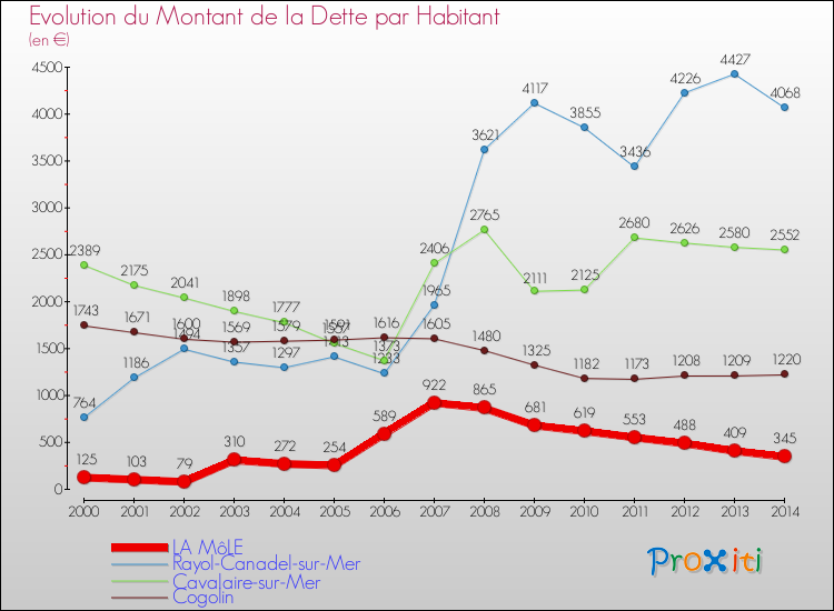 Comparaison de la dette par habitant pour LA MôLE et les communes voisines de 2000 à 2014
