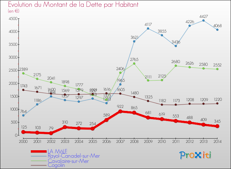 Evolution de la dette par habitant pour la commune de LA MôLE et les communes proches de 2000 à 2014 Comparaison de la dette par habitant pour LA MôLE et les communes voisines de 2000 à 2014