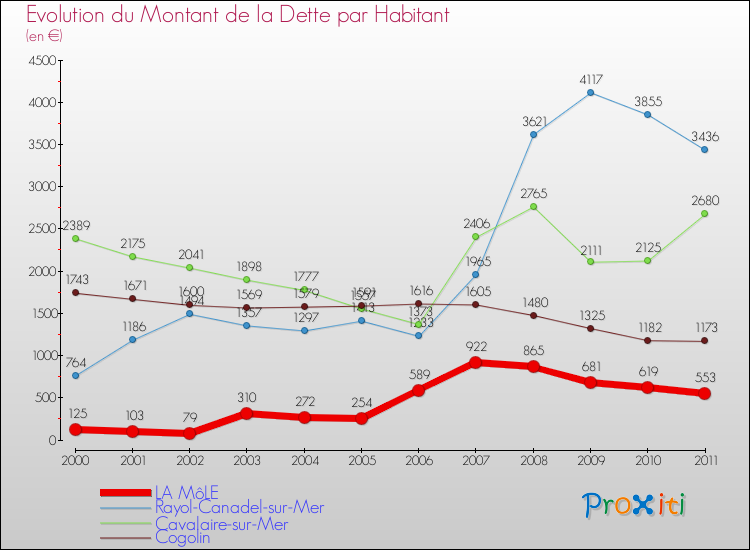 Evolution de la dette par habitant pour la commune de LA MôLE et les communes proches Comparaison de la dette par habitant pour LA MôLE et les communes voisines