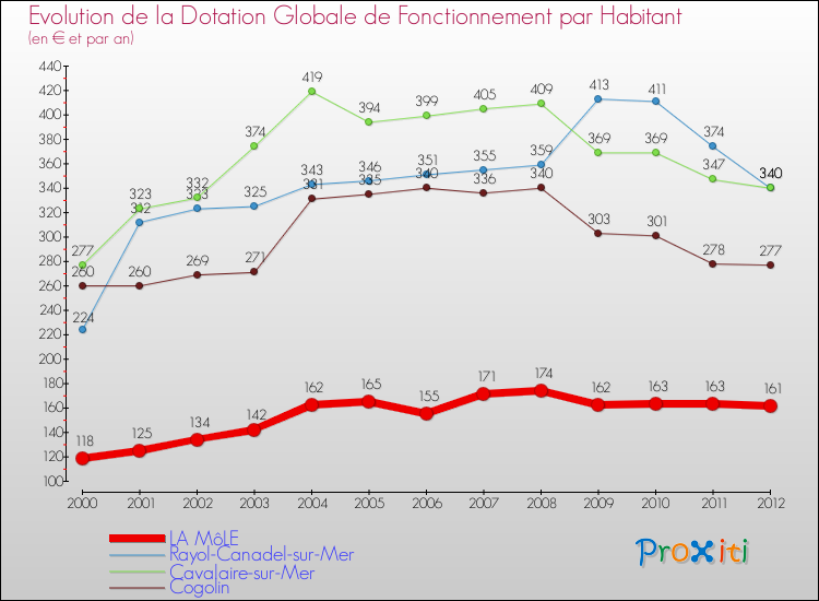 Evolution et montant de la dotation globale de fonctionnement par Habitant pour LA MôLE et les communes proches Comparaison des dotations globales de fonctionnement par habitant pour LA MôLE et les communes voisines