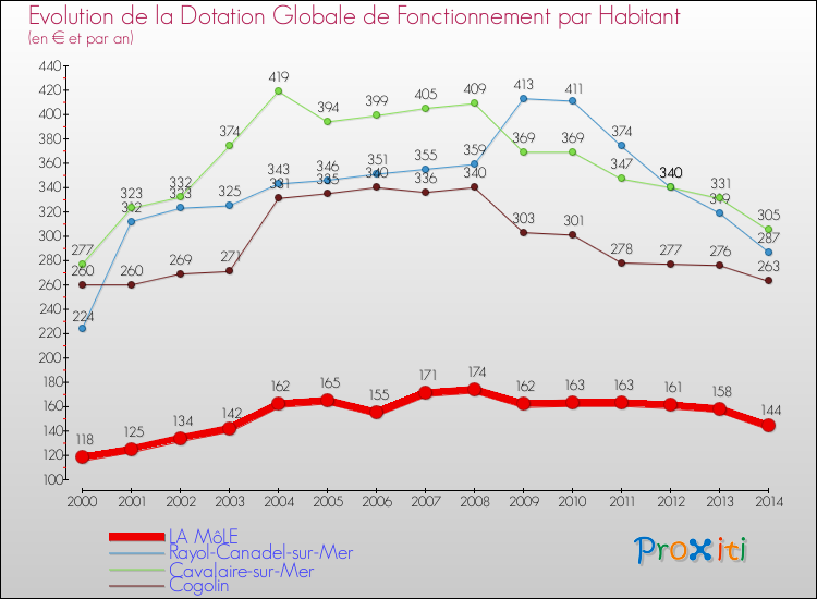 Evolution et montant de la dotation globale de fonctionnement par Habitant pour LA MôLE et les communes proches de 2000 à 2014. Comparaison des dotations globales de fonctionnement par habitant pour LA MôLE et les communes voisines de 2000 à 2014.