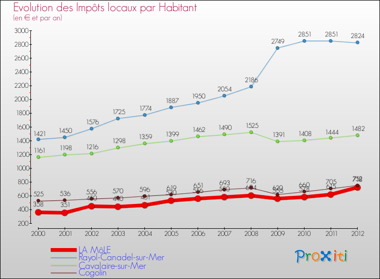 Evolution et montant des impôts locaux par Habitant pour LA MôLE et les communes proches Comparaison des impôts locaux par habitant pour LA MôLE et les communes voisines