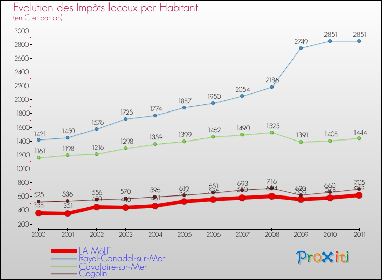 Evolution et montant des impôts locaux par Habitant pour LA MôLE et les communes proches Comparaison des impôts locaux par habitant pour LA MôLE et les communes voisines