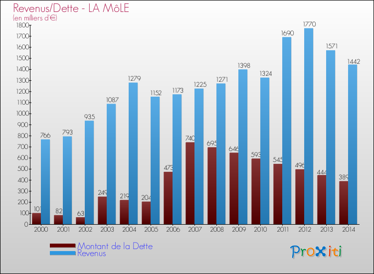 Evolution comparée de la dette et des revenus pour la commune de LA MôLE de 2000 à 2014 Comparaison de la dette et des revenus pour LA MôLE de 2000 à 2014