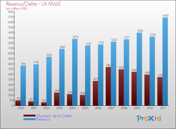Evolution comparée de la dette et des revenus pour la commune de LA MôLE de 2000 à 2011 Comparaison de la dette et des revenus pour LA MôLE de 2000 à 2011