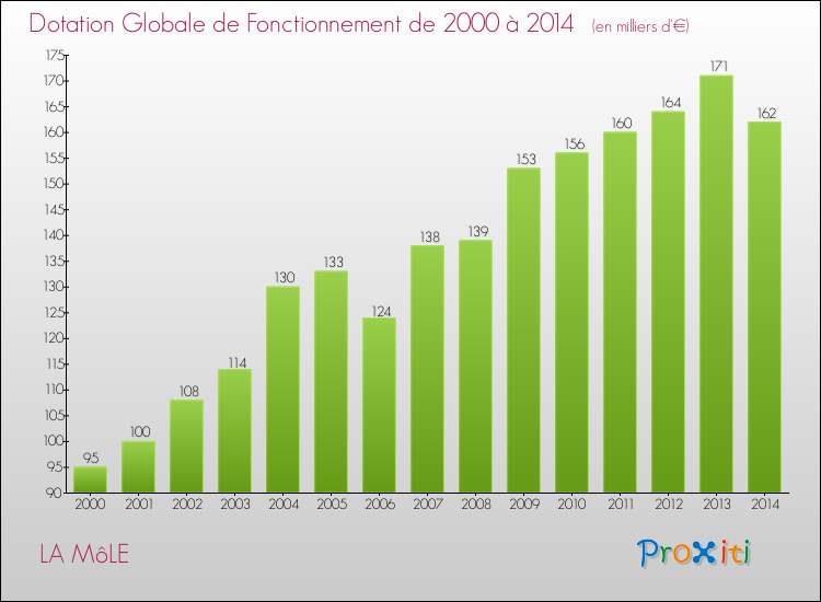 Evolution du montant de la Dotation Globale de Fonctionnement pour LA MôLE de 2000 à 2014
