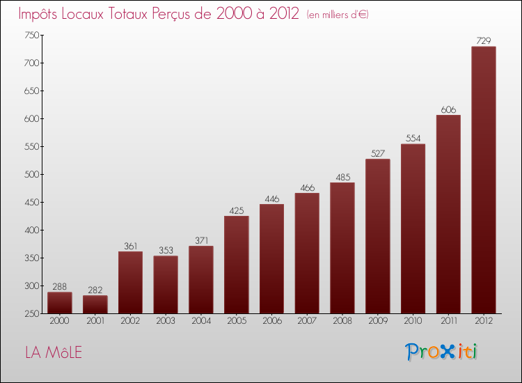 Evolution des Impôts Locaux pour la commune de LA MôLE de 2000 à 2012 Evolution des Impôts Locaux pour LA MôLE de 2000 à 2012