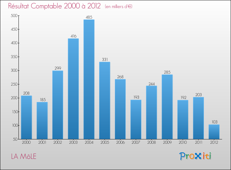 Evolution du résultat comptable pour la commune de LA MôLE de 2000 à 2012 Evolution du résultat comptable pour LA MôLE de 2000 à 2012