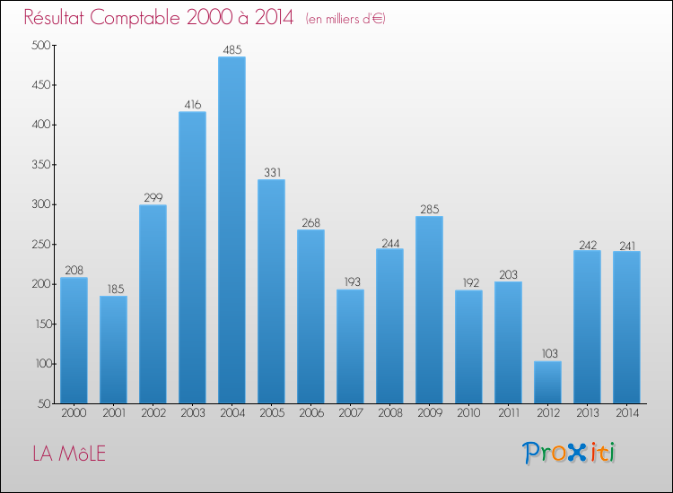 Evolution du résultat comptable pour la commune de LA MôLE de 2000 à 2014 Evolution du résultat comptable pour LA MôLE de 2000 à 2014