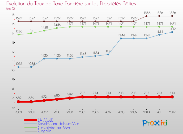 Evolution du taux de la taxe foncière sur le bati pour LA MôLE et les communes proches de 2000 à 2012 Comparaison des taux de taxe foncière sur le bati pour LA MôLE et les communes voisines de 2000 à 2012