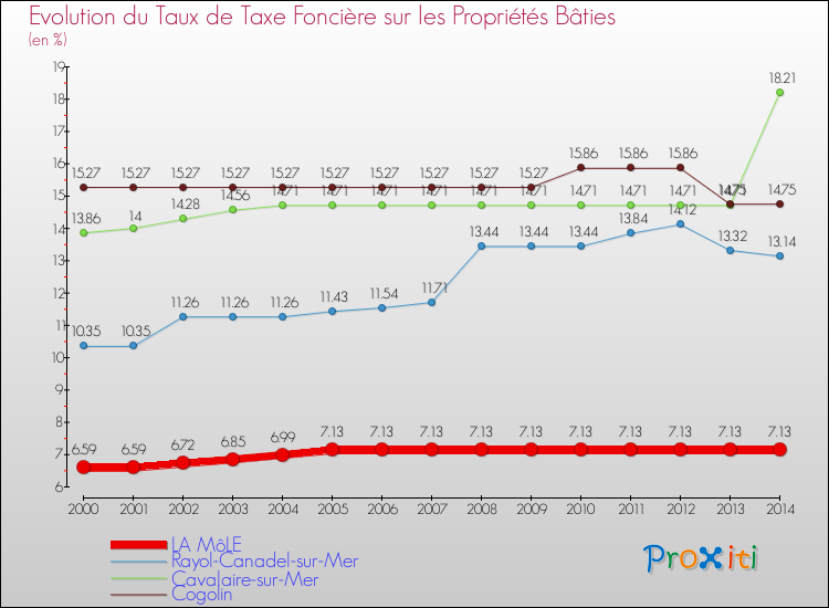 Evolution du taux de la taxe foncière sur le bati pour LA MôLE et les communes proches de 2000 à 2014 Comparaison des taux de taxe foncière sur le bati pour LA MôLE et les communes voisines de 2000 à 2014