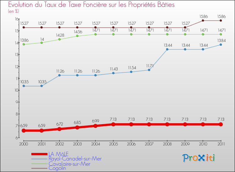 Evolution du taux de la taxe foncière sur le bati pour LA MôLE et les communes proches Comparaison des taux de taxe foncière sur le bati pour LA MôLE et les communes voisines