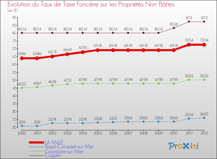 Evolution du taux de la taxe foncière sur les immeubles et terrains non batis pour LA MôLE et les communes proches de 2000 à 2012 Comparaison des taux de la taxe foncière sur les immeubles et terrains non batis pour LA MôLE et les communes voisines de 2000 à 2012