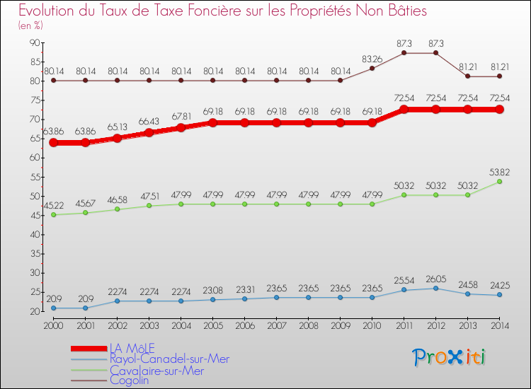 Evolution du taux de la taxe foncière sur les immeubles et terrains non batis pour LA MôLE et les communes proches de 2000 à 2014 Comparaison des taux de la taxe foncière sur les immeubles et terrains non batis pour LA MôLE et les communes voisines de 2000 à 2014