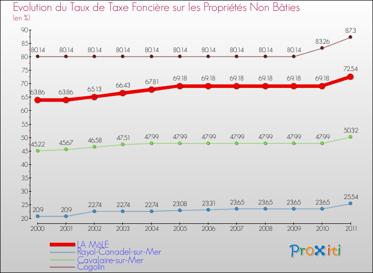 Evolution du taux de la taxe foncière sur les immeubles et terrains non batis pour LA MôLE et les communes proches Comparaison des taux de la taxe foncière sur les immeubles et terrains non batis pour LA MôLE et les communes voisines