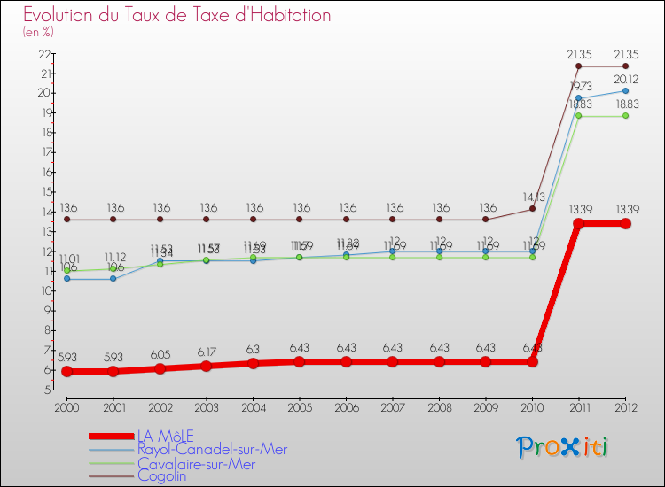 Evolution du taux de la taxe d'habitation pour LA MôLE et les communes proches Comparaison des taux de la taxe d'habitation pour LA MôLE et les communes voisines