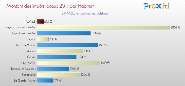 Montant des impôts locaux par Habitant pour LA MôLE et les communes proches Comparaison des impôts locaux par habitant pour LA MôLE et les communes voisines