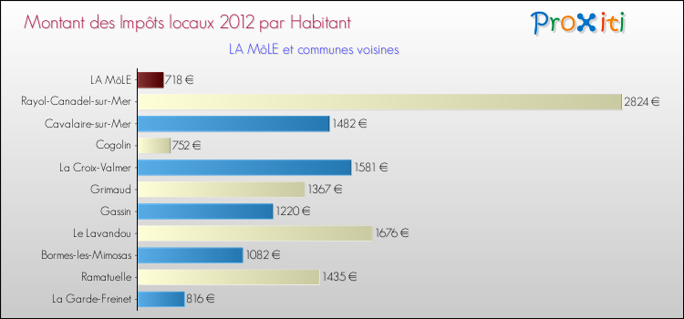 Montant des impôts locaux par Habitant pour LA MôLE et les communes proches Comparaison des impôts locaux par habitant pour LA MôLE et les communes voisines
