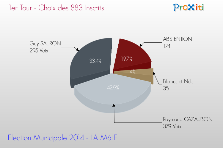 Résultats par rapport aux inscrits au 1er Tour des Elections Municipales 2014 de la commune de LA MôLE Elections Municipales 2014 - Résultats par rapport aux inscrits au 1er Tour pour la commune de LA MôLE