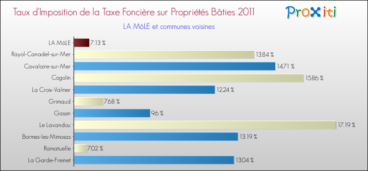 Taux d'imposition de la taxe foncière sur le bati 2011 pour LA MôLE et les communes proches Comparaison des taux d'imposition de la taxe foncière sur le bati 2011 pour LA MôLE et les communes voisines
