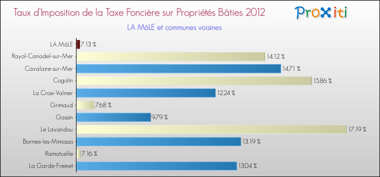 Taux d'imposition de la taxe foncière sur le bati 2012 pour LA MôLE et les communes proches Comparaison des taux d'imposition de la taxe foncière sur le bati 2012 pour LA MôLE et les communes voisines