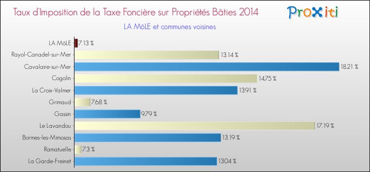 Comparaison des taux d'imposition de la taxe foncière sur le bati 2014 pour LA MôLE et les communes voisines