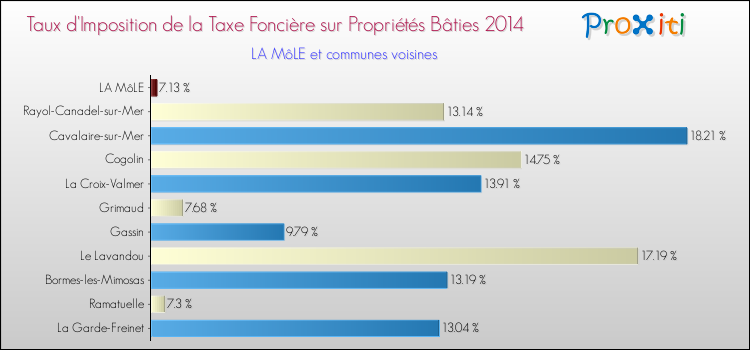 Taux d'imposition de la taxe foncière sur le bati 2014 pour LA MôLE et les communes proches Comparaison des taux d'imposition de la taxe foncière sur le bati 2014 pour LA MôLE et les communes voisines