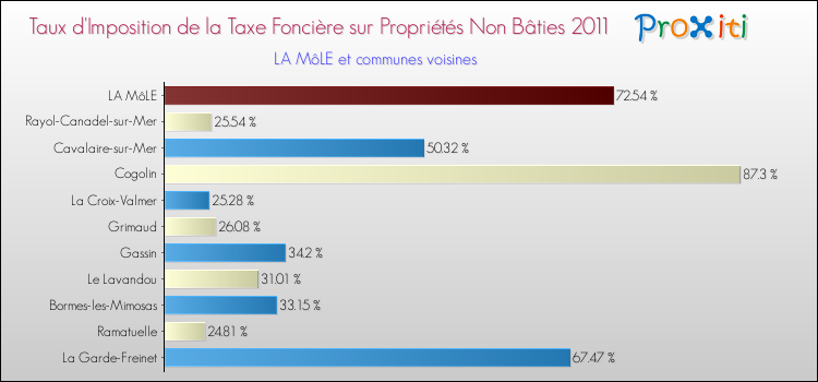 Taux d'imposition de la taxe foncière sur les immeubles et terrains non batis 2011 pour LA MôLE et les communes proches Comparaison des taux d'imposition de la taxe foncière sur les immeubles et terrains non batis 2011 pour LA MôLE et les communes voisines