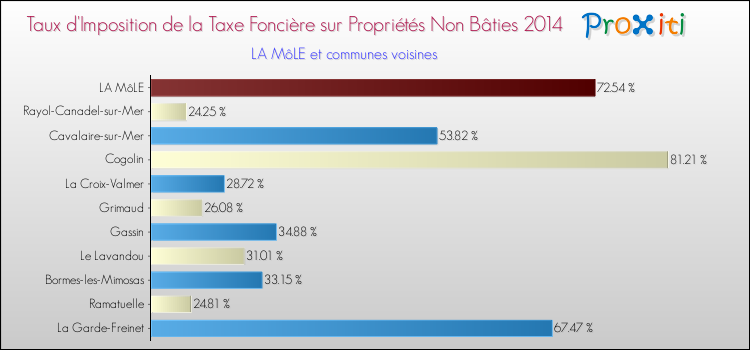 Taux d'imposition de la taxe foncière sur les immeubles et terrains non batis 2014 pour LA MôLE et les communes proches Comparaison des taux d'imposition de la taxe foncière sur les immeubles et terrains non batis 2014 pour LA MôLE et les communes voisines