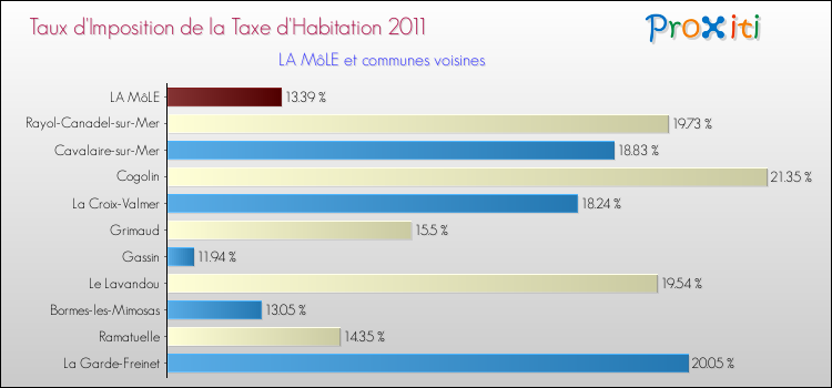 Taux d'imposition de la taxe d'habitation 2011 pour LA MôLE et les communes proches Comparaison des taux d'imposition de la taxe d'habitation 2011 pour LA MôLE et les communes voisines