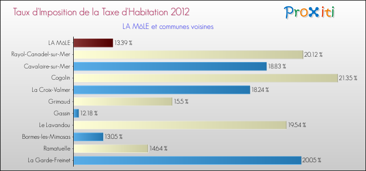 Taux d'imposition de la taxe d'habitation 2012 pour LA MôLE et les communes proches Comparaison des taux d'imposition de la taxe d'habitation 2012 pour LA MôLE et les communes voisines
