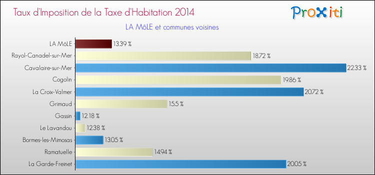 Taux d'imposition de la taxe d'habitation 2014 pour LA MôLE et les communes proches Comparaison des taux d'imposition de la taxe d'habitation 2014 pour LA MôLE et les communes voisines