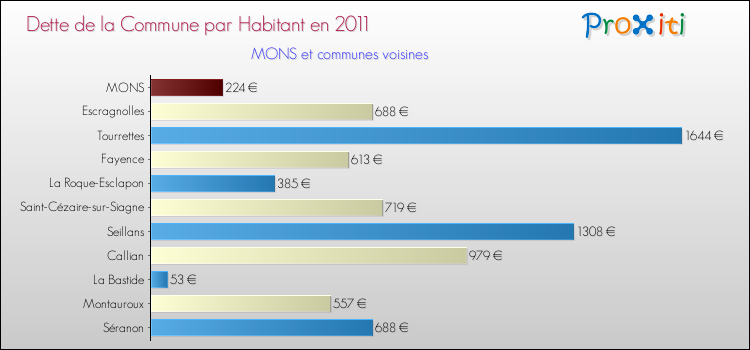 Dette par habitant de la commune en 2011 pour MONS et les communes proches Comparaison de la dette par habitant de la commune en 2011 pour MONS et les communes voisines