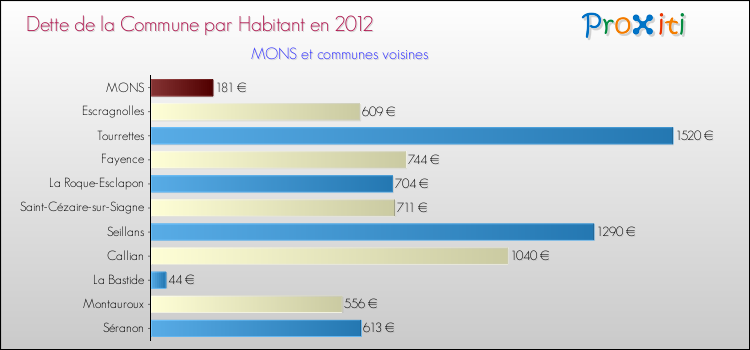 Dette par habitant de la commune en 2012 pour MONS et les communes proches Comparaison de la dette par habitant de la commune en 2012 pour MONS et les communes voisines