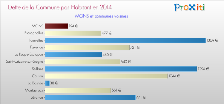 Dette par habitant de la commune en 2014 pour MONS et les communes proches Comparaison de la dette par habitant de la commune en 2014 pour MONS et les communes voisines