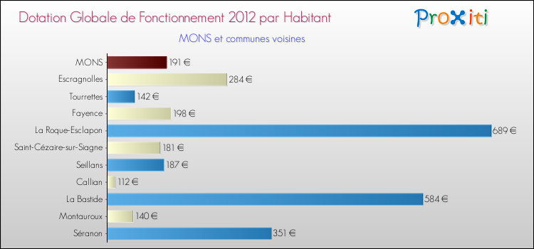 Montant des dotations globales de fonctionnement DGF par Habitant pour MONS et les communes proches Comparaison des des dotations globales de fonctionnement DGF par habitant pour MONS et les communes voisines